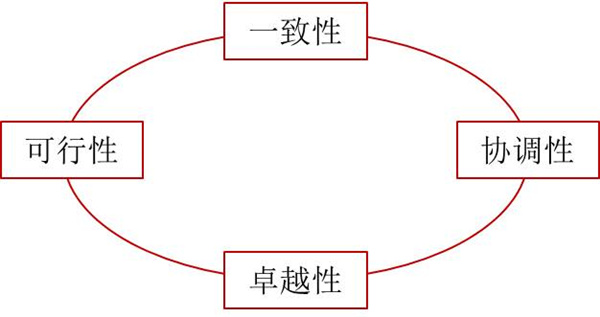 如何評(píng)價(jià)企業(yè)戰(zhàn)略？企業(yè)戰(zhàn)略評(píng)價(jià)標(biāo)準(zhǔn)！