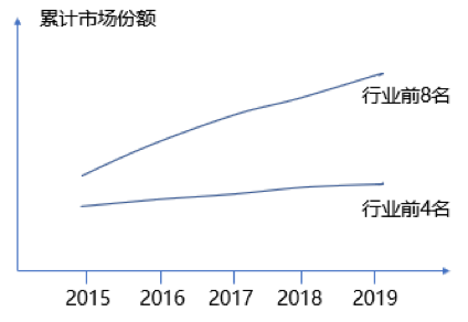 如何根據(jù)行業(yè)集中度分析競爭環(huán)境的變化？