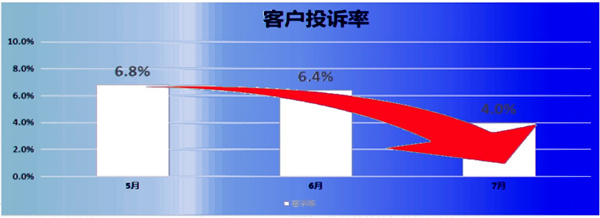 客訴率：6.8% → 2.8%，降低了59%